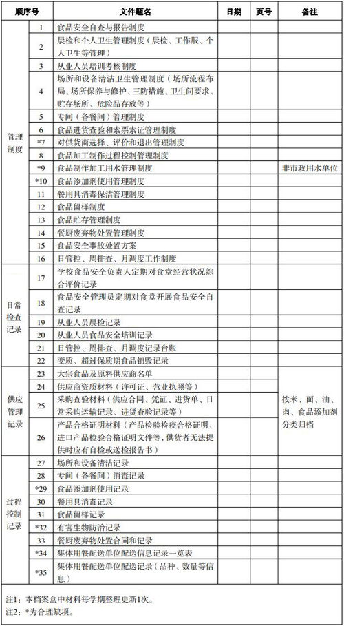 廣東省四部門聯合印發《學校食堂食品安全管理檔案建立規范工作指引》